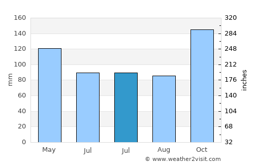 Uruguaiana average rain in July