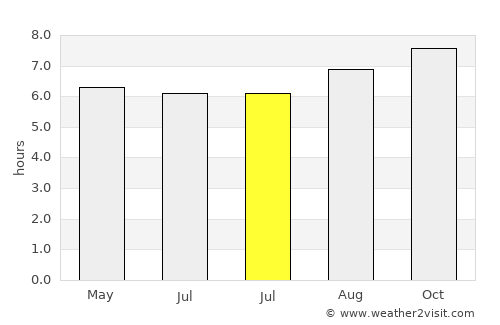 Uruguaiana average rain in July