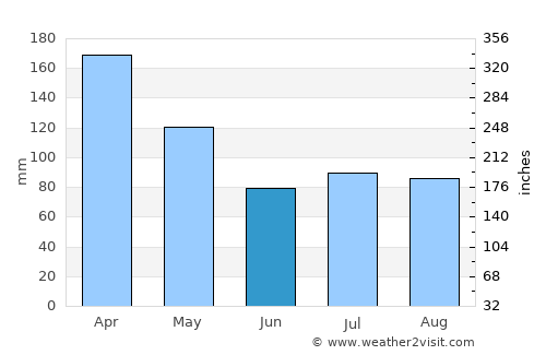 Uruguaiana average rain in June