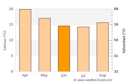 Uruguaiana average temperature in June
