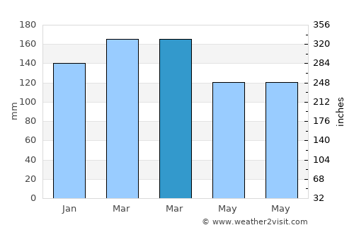 Uruguaiana average rain in March