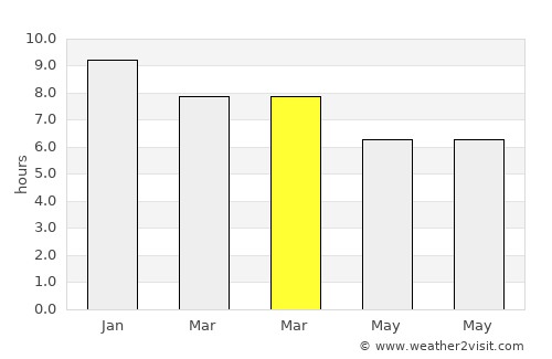 Uruguaiana average rain in March