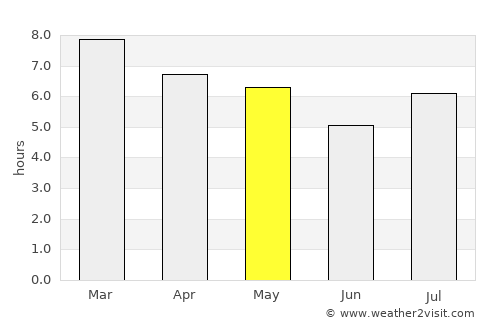 Uruguaiana average rain in May