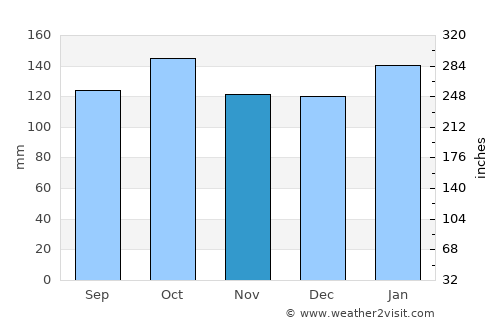 Uruguaiana average rain in November