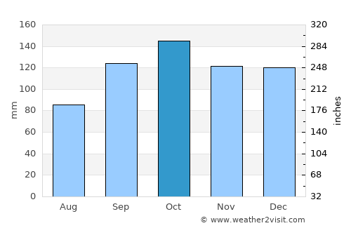 Uruguaiana average rain in October