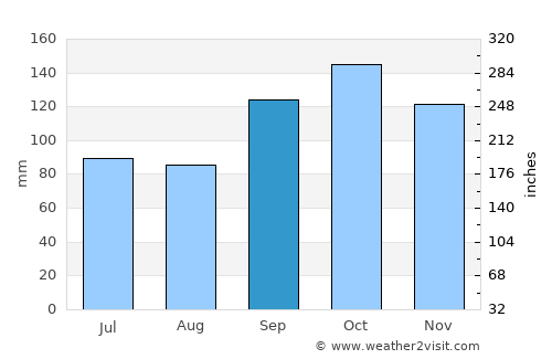 Uruguaiana average rain in September