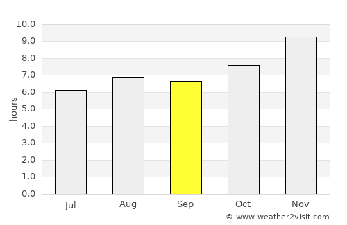 Uruguaiana average rain in September