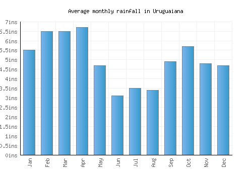Uruguaiana monthly rainfall chart (inches)