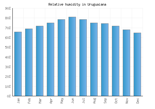 Uruguaiana relative humidity averages