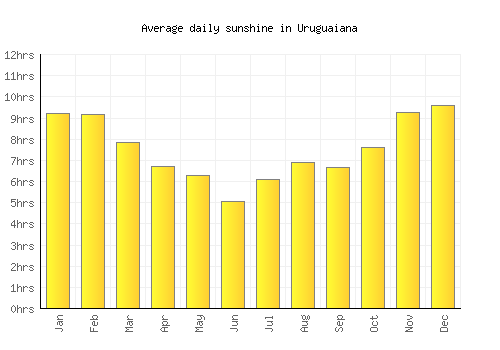 Uruguaiana average daily sunshine chart