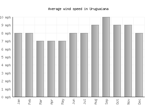 Uruguaiana average winspeed by month (mph)