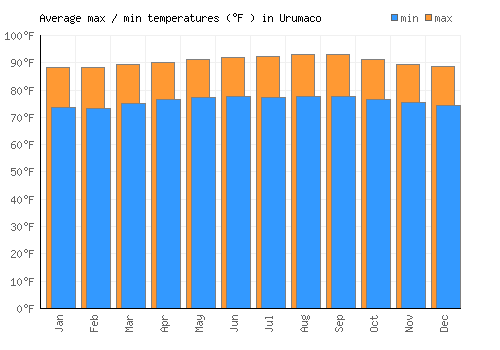 Urumaco average minimum / maximum temperatures (Fahrenheit)