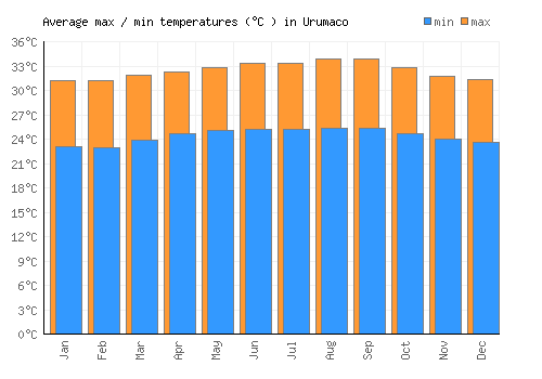 Urumaco average minimum / maximum temperatures (Celsius)
