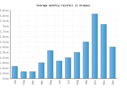 Urumaco monthly rainfall chart (inches)