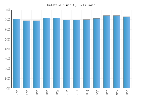Urumaco relative humidity averages
