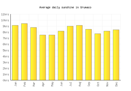 Urumaco average daily sunshine chart