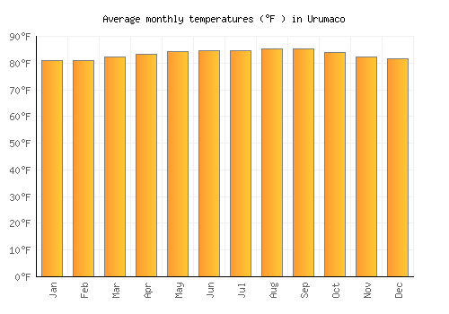 Urumaco average temperature chart (Fahrenheit)