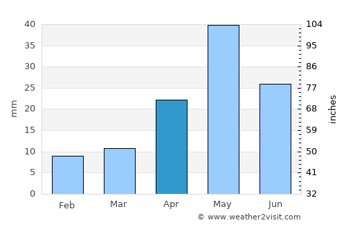 Urumaco average rain in April