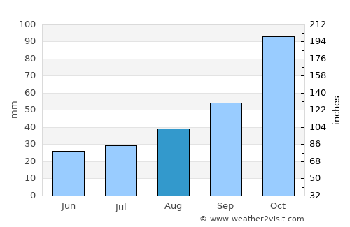 Urumaco average rain in August