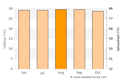 Urumaco average temperature in August
