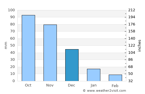 Urumaco average rain in December