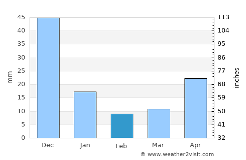 Urumaco average rain in February