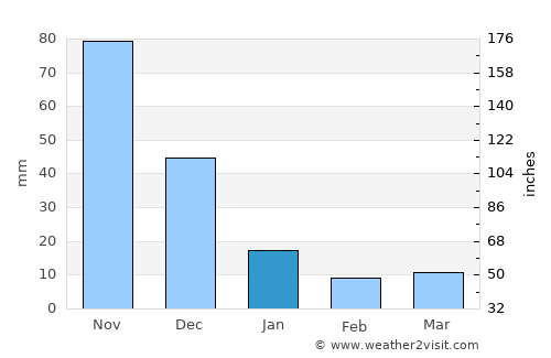 Urumaco average rain in January