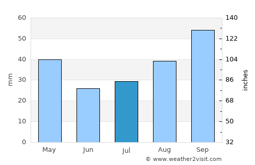 Urumaco average rain in July