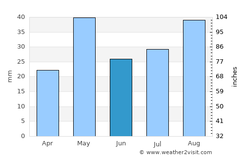 Urumaco average rain in June