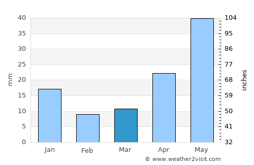 Urumaco average rain in March