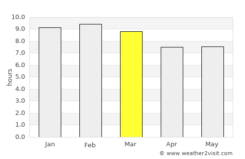 Urumaco average rain in March