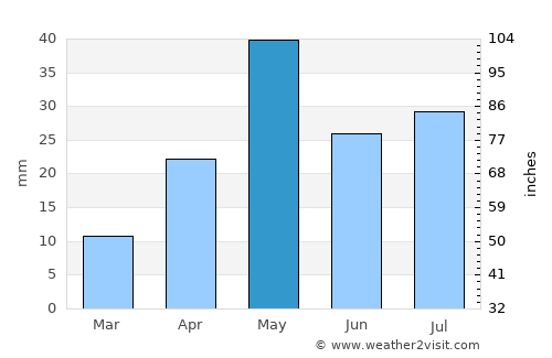 Urumaco average rain in May