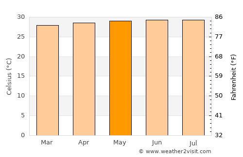 Urumaco average temperature in May