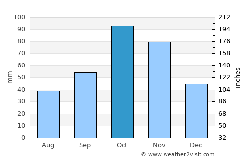 Urumaco average rain in October