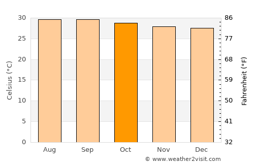 Urumaco average temperature in October