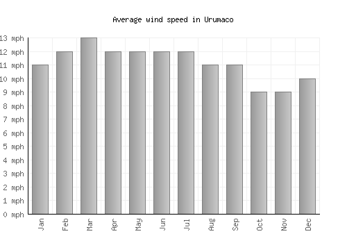 Urumaco average winspeed by month (mph)