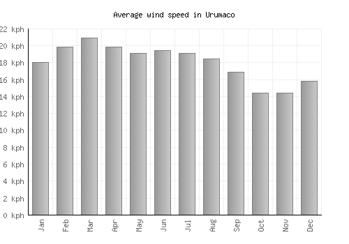 Urumaco average winspeed by month (km/h)