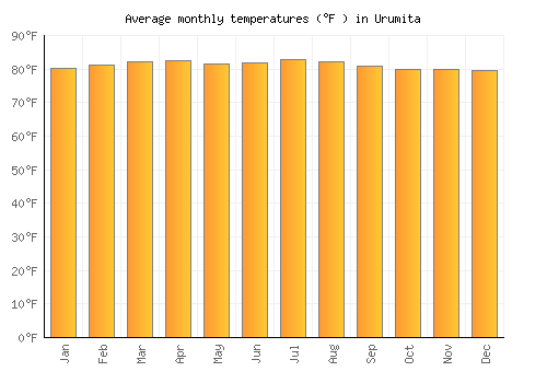 Urumita average temperature chart (Fahrenheit)