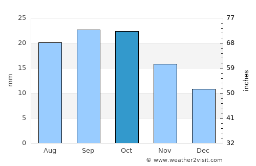 Urunchi average rain in October