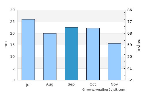 Urunchi average rain in September