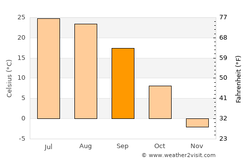 Urunchi average temperature in September