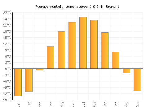 Urunchi average temperature chart (Celsius)