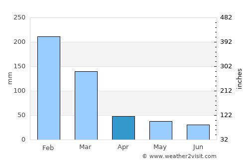 Urupês average rain in April