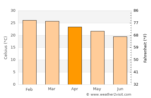 Urupês average temperature in April