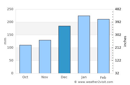 Urupês average rain in December