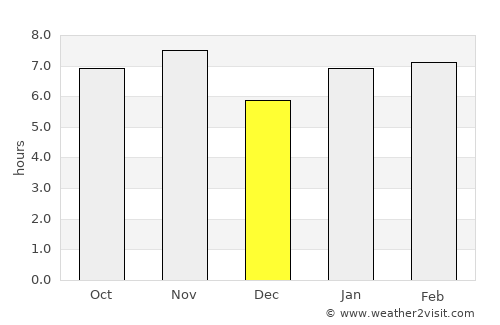 Urupês average rain in December