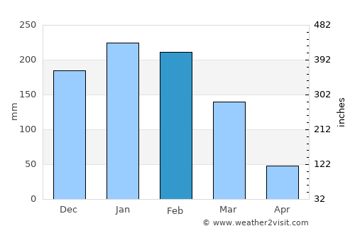 Urupês average rain in February