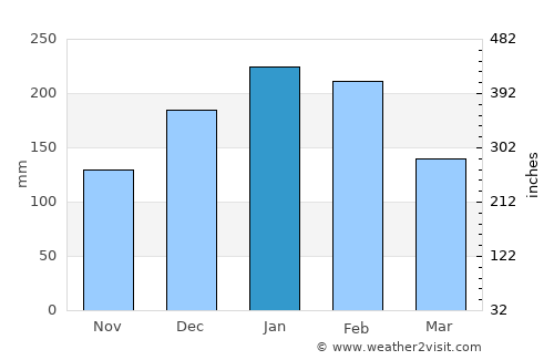 Urupês average rain in January