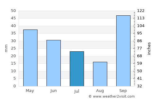 Urupês average rain in July