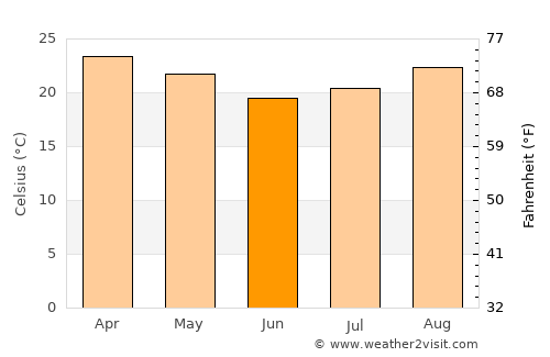 Urupês average temperature in June
